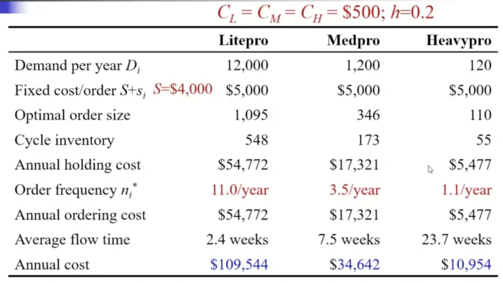 Please calculate total annual cost step by step