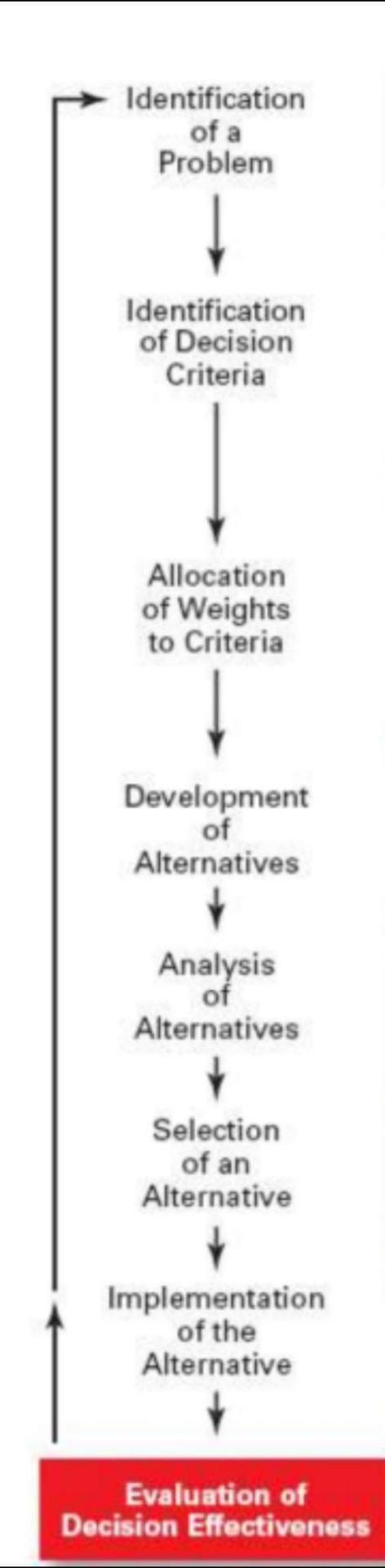 What is required is to apply the steps of the