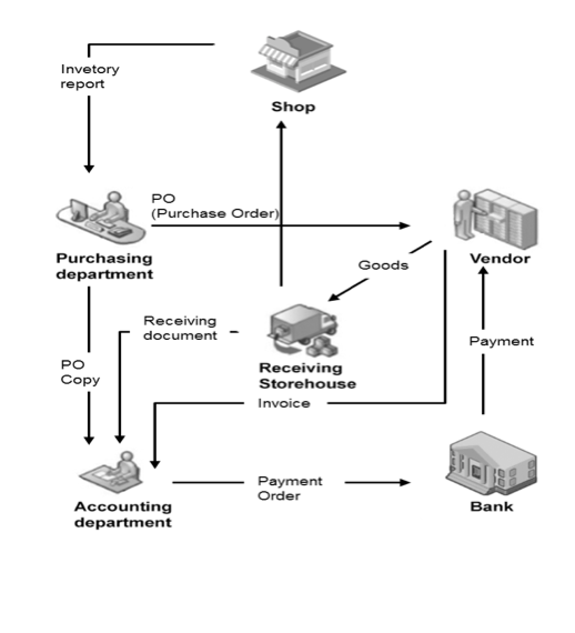 The diagram below shows the processes involved in