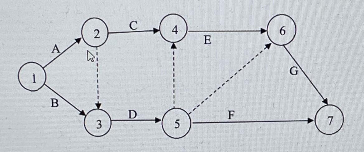 A project can be represented by the following