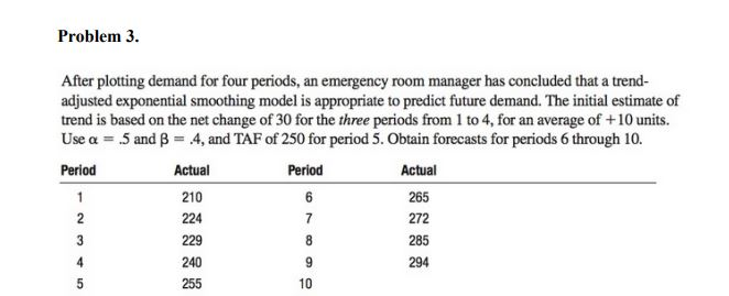 Problem 3. After plotting demand for four