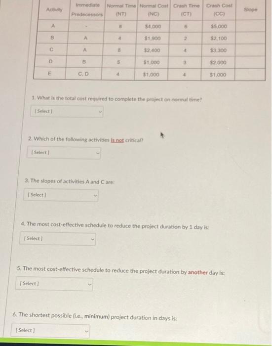 Activity immediate Normal Time Normal Cost Crash