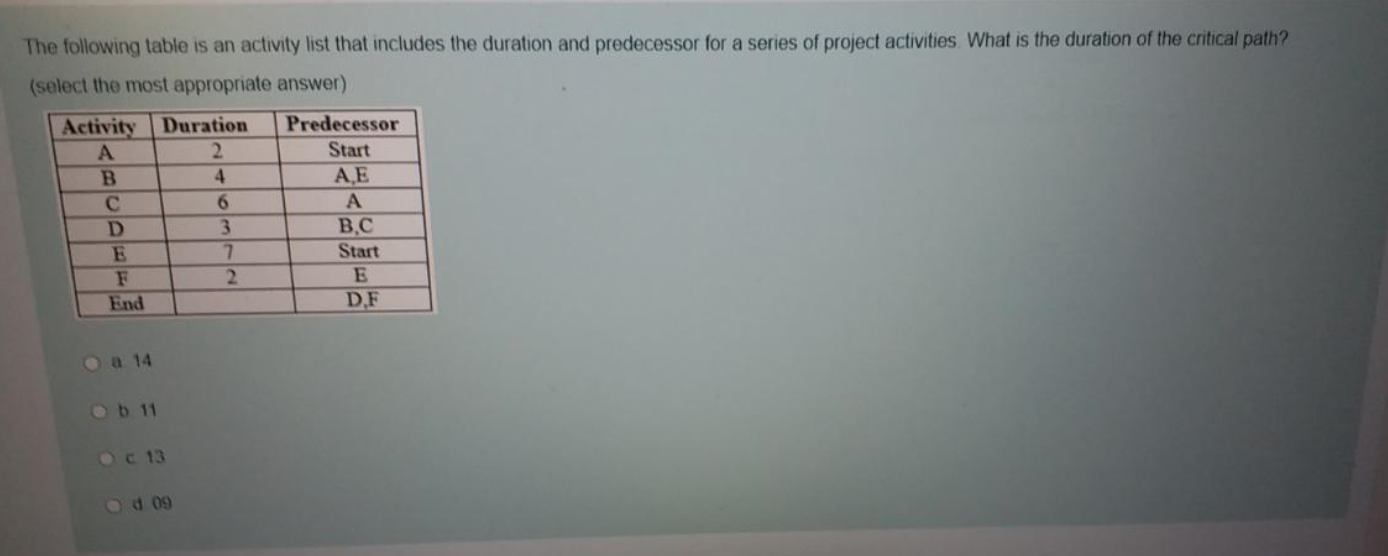 The following table is an activity list that