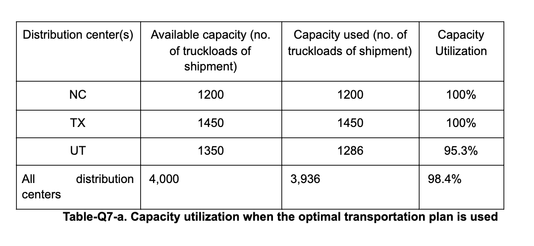 Solve 7b and use excel sheet and table from