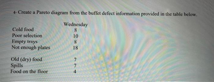 4- Create a Pareto diagram from the buffet defect