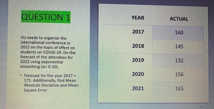 QUESTION 1 YEAR ACTUAL 2017 160 2018 145 YU needs