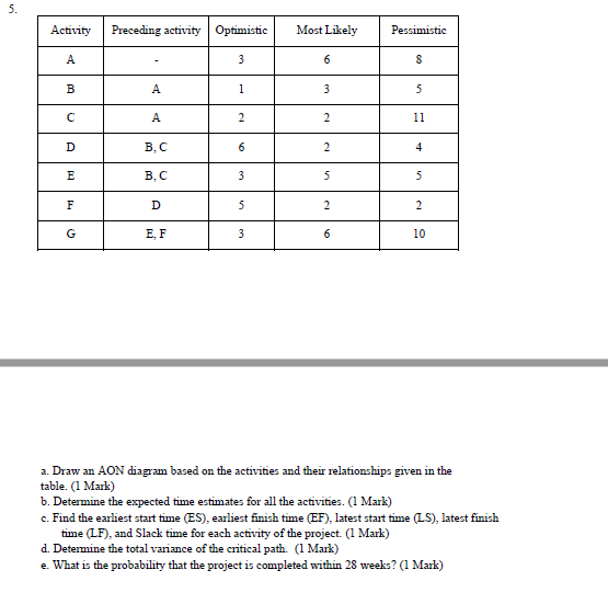 5. Activity Preceding activity Optimistic Most