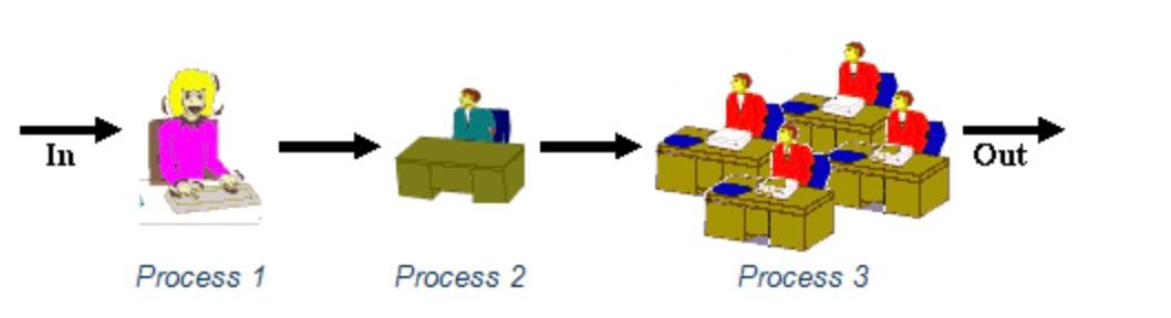 - In Out Process 1 Process 2 Process 3 A popular