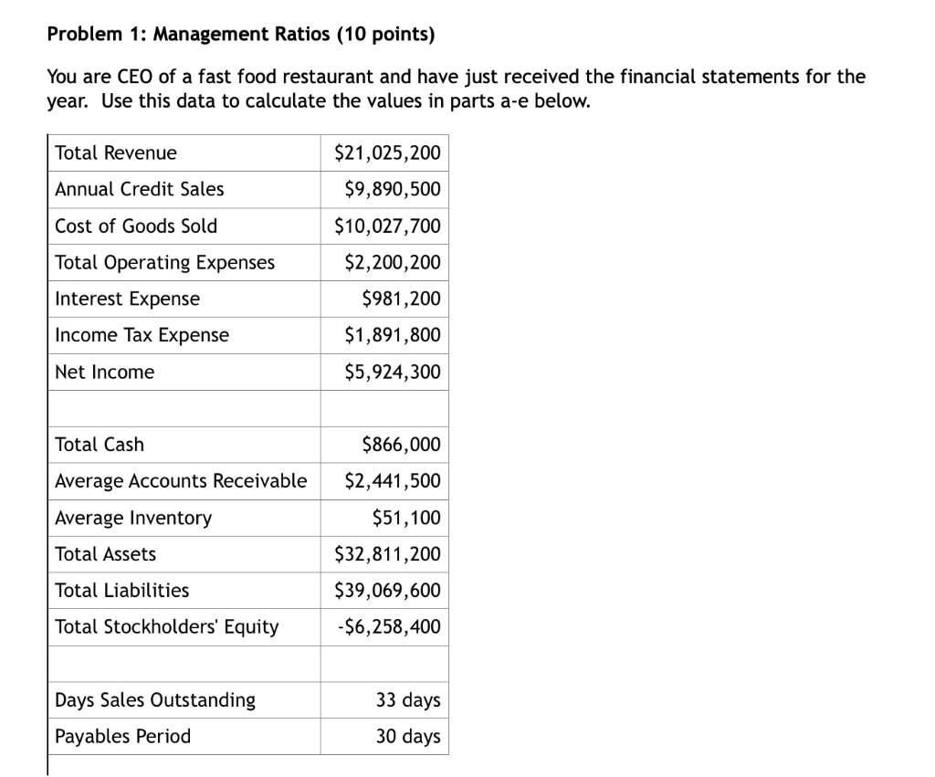 Problem 1: Management Ratios (10 points) You are