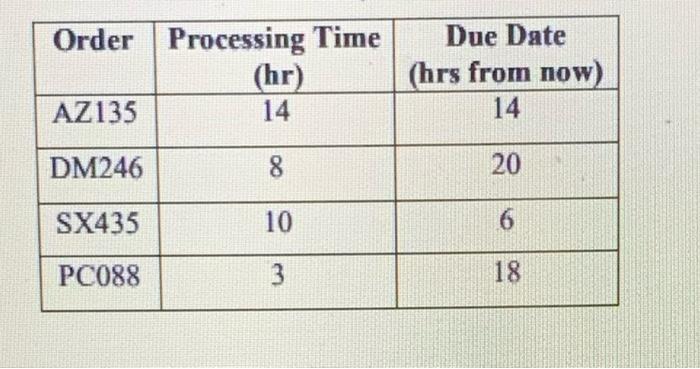 Devise an SPT SCHEDULE FOR THE AUTOMATIC ROUTING