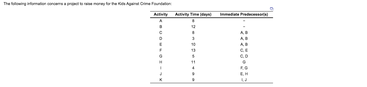 b. Determine the critical path and project