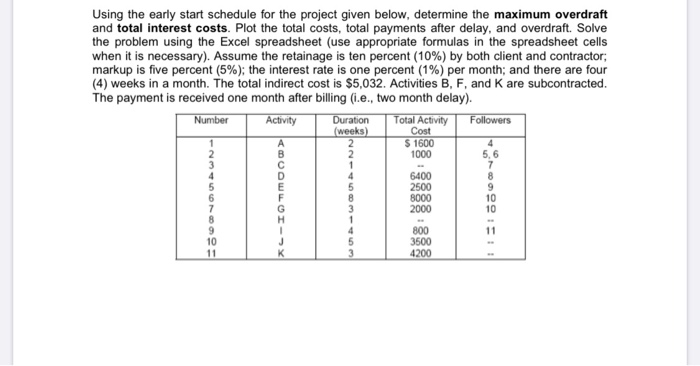 Using the early start schedule for the project