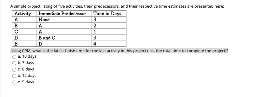 Using CPM, what is the latest finish time for the