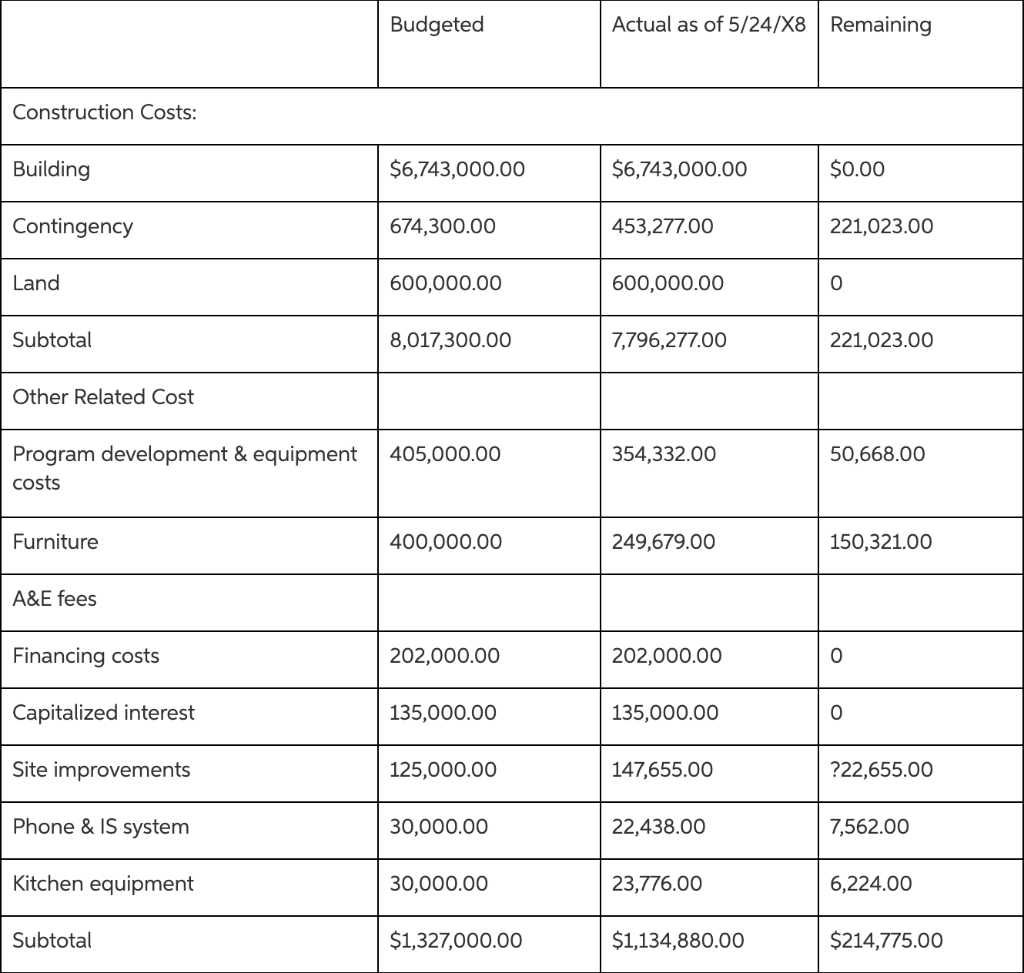 1.a) Estimate the final construction budget. 1.b)