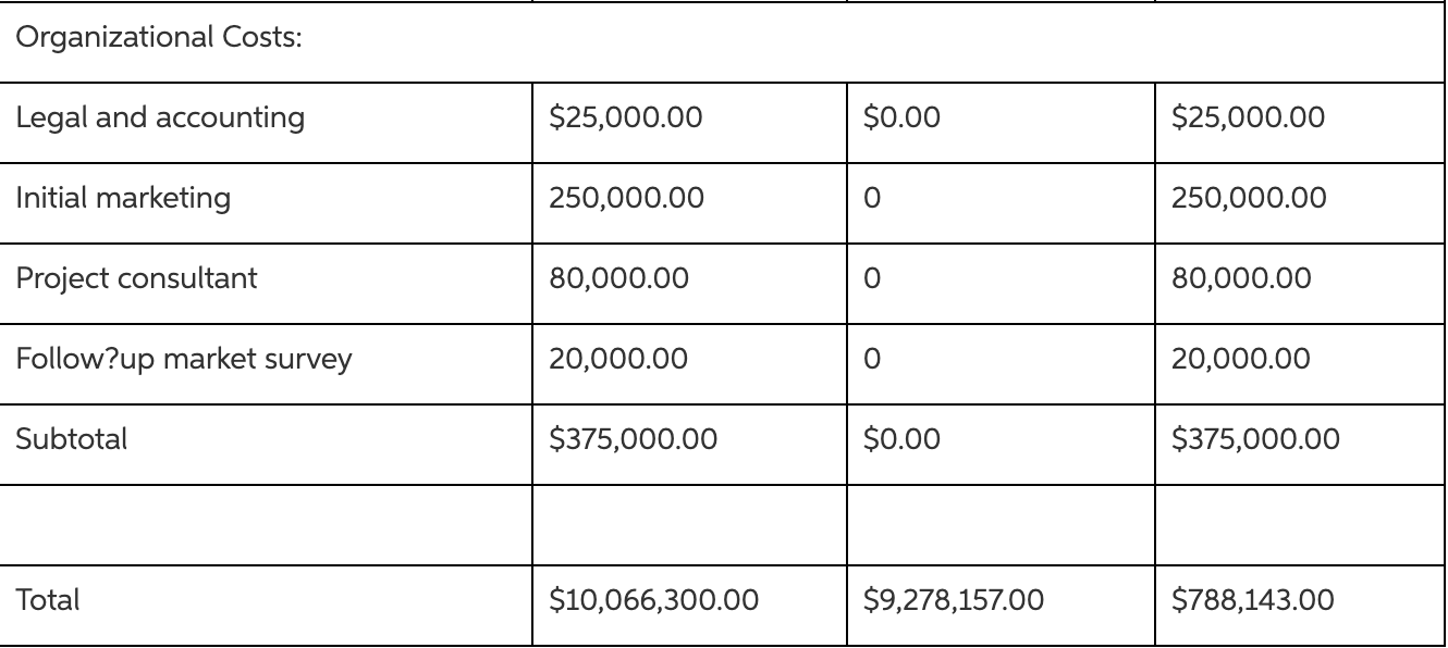 1.a) Estimate the final construction budget. 1.b)