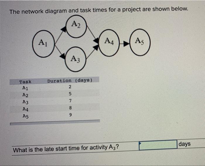 The network diagram and task times for a project