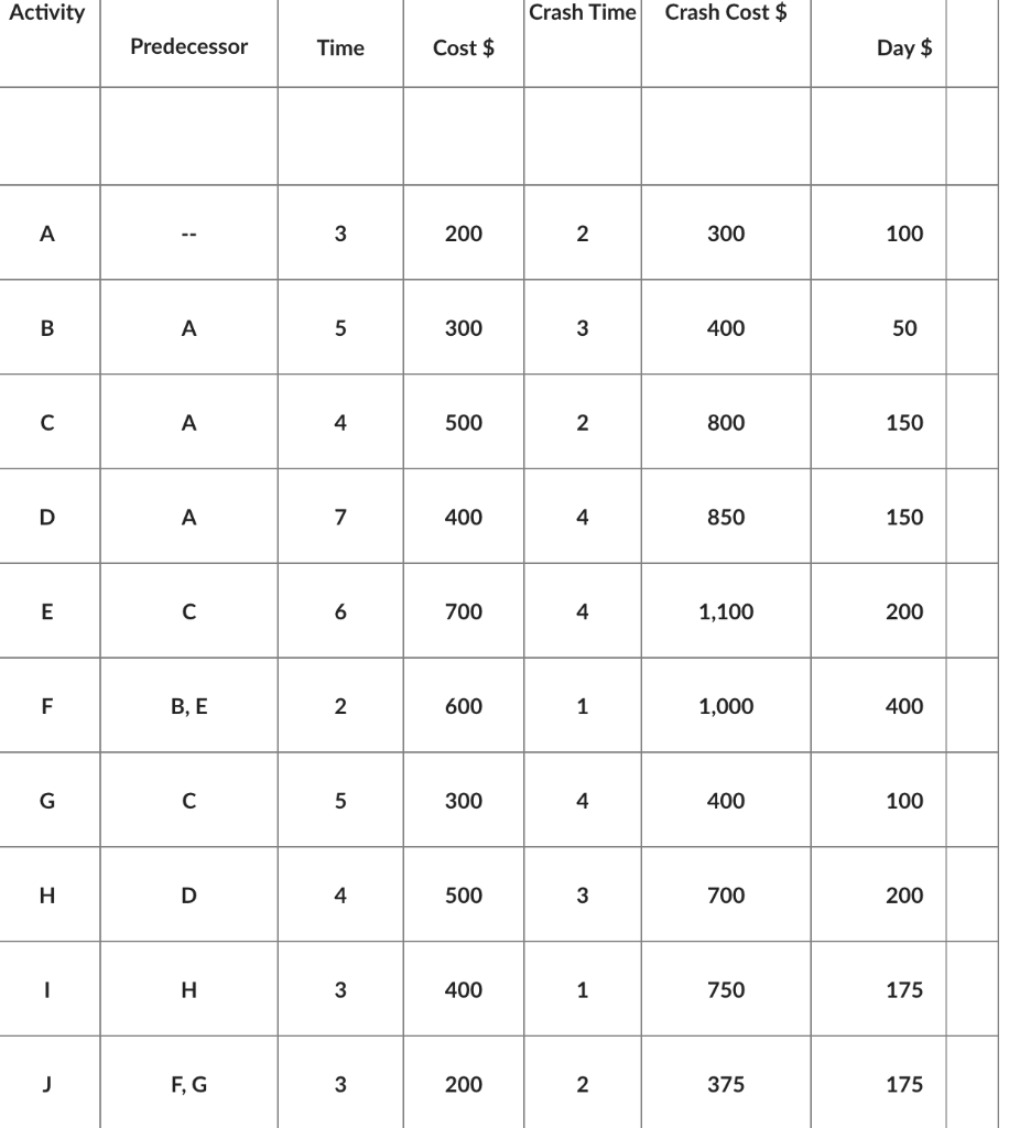 Given the following information, construct the