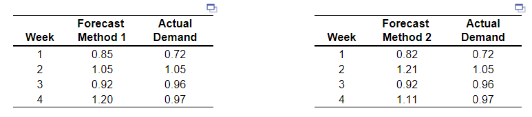 Following are two weekly forecasts made by two