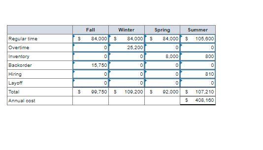 Develop a production plan and calculate the