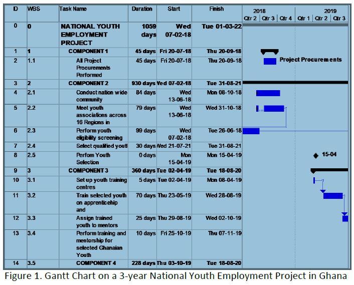Figure 1 provides a Gantt Chart with schedule