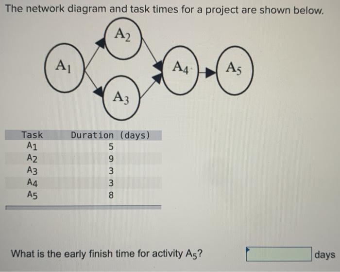 The network diagram and task times for a project