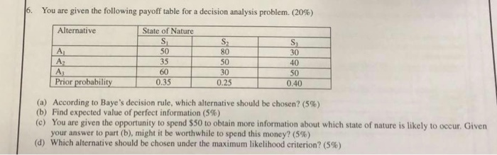 16. You are given the following payoff table for