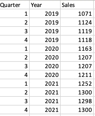 Suppose you use Winter's forecasting method