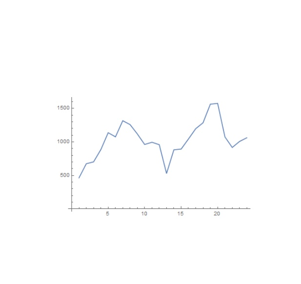 Monthly electricity consumption data for two