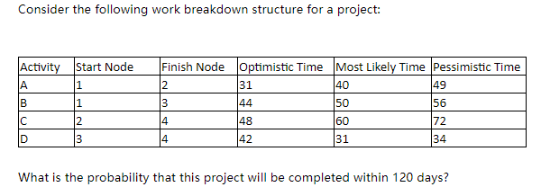 Consider the following work breakdown structure