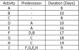 1. Draw a network diagram 2. Find the minimum
