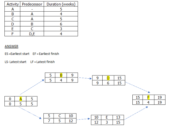 1. Draw a network diagram 2. Find the minimum