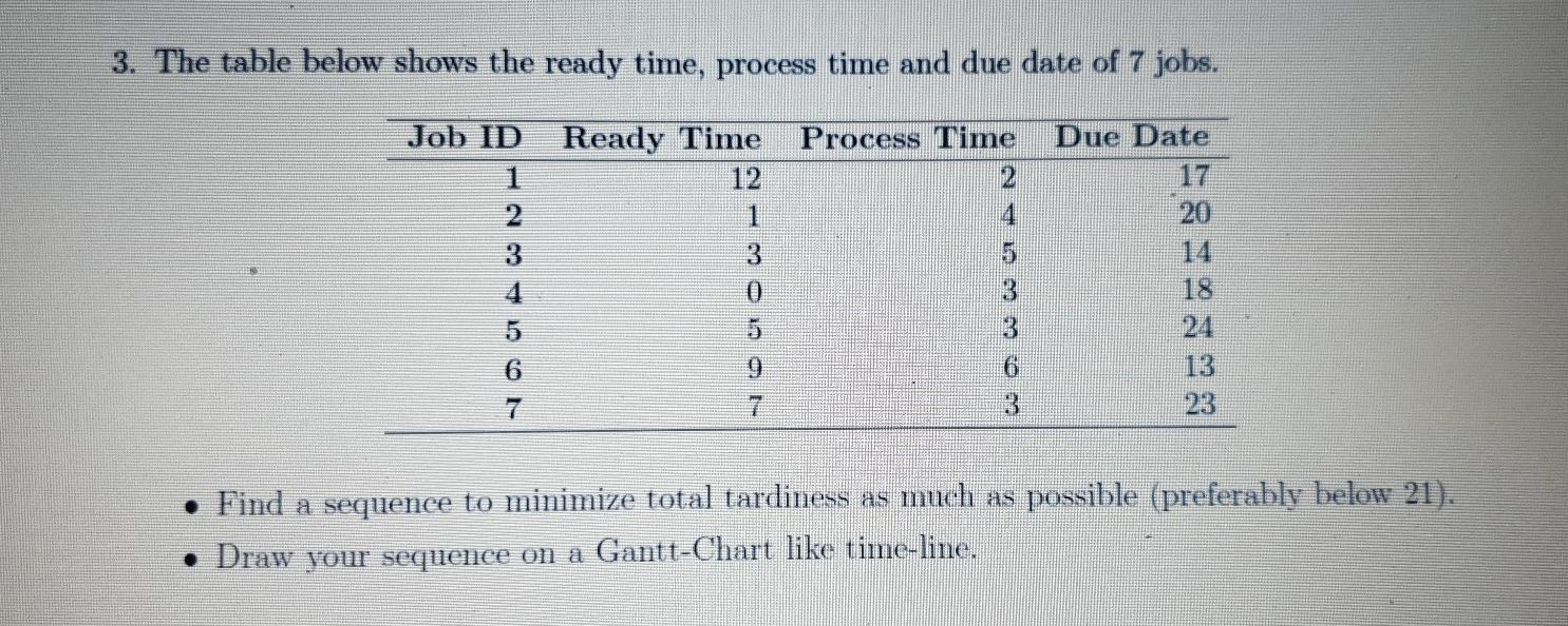 3. The table below shows the ready time, process