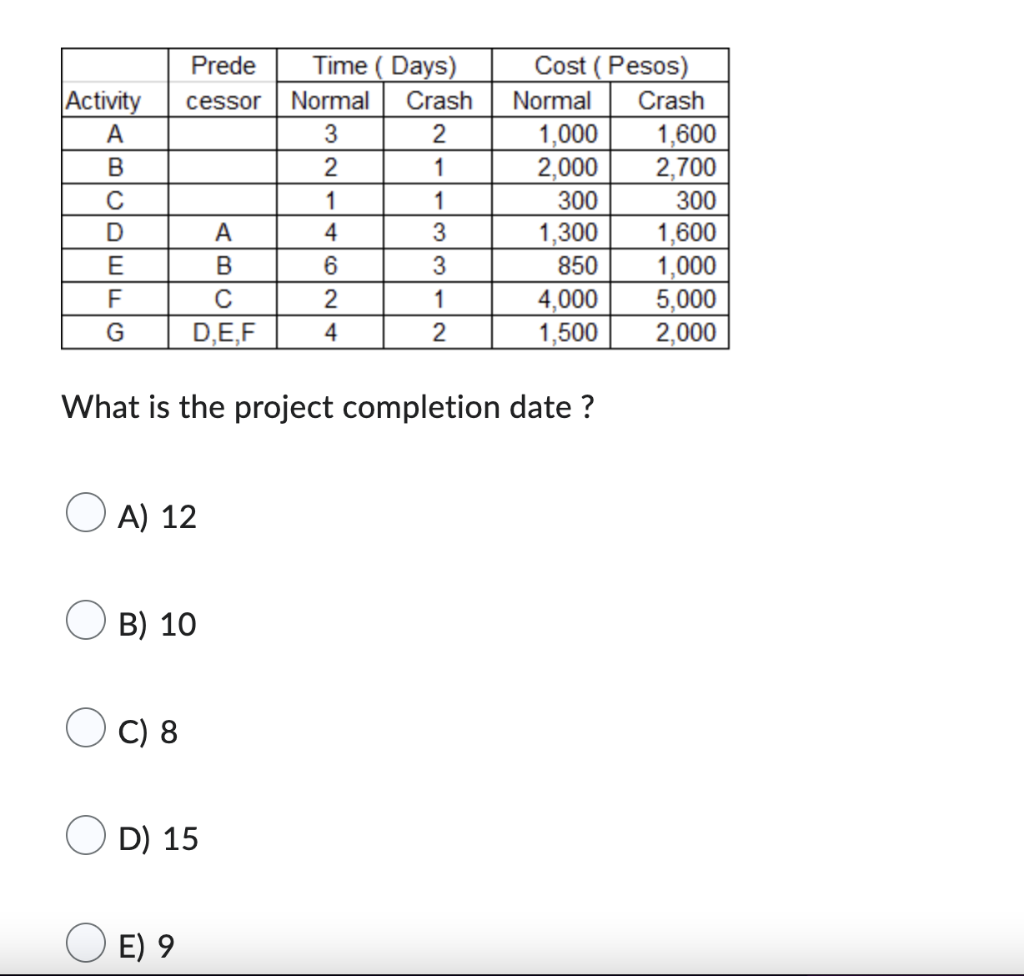 What is the project completion date? A) 12 B) 10