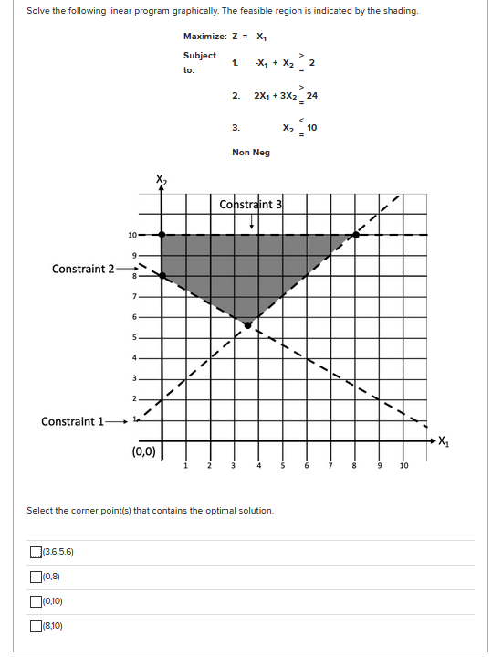 Solve the following linear program graphically.