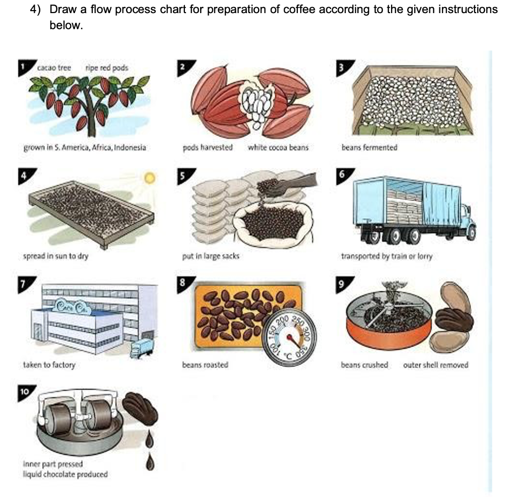 4) Draw a flow process chart for preparation of