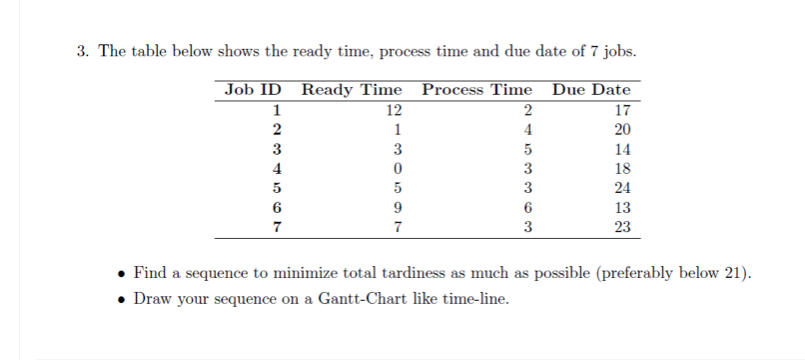 3. The table below shows the ready time, process