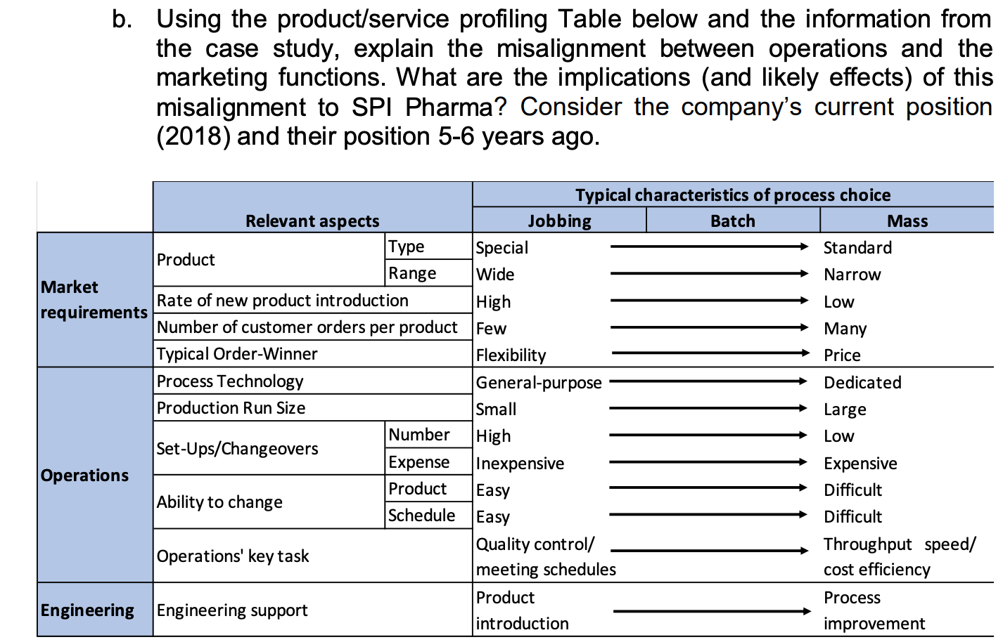 Case study b. Using the product/service profiling