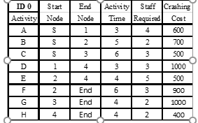 a. Draw PERT Chart with earliest and latest start