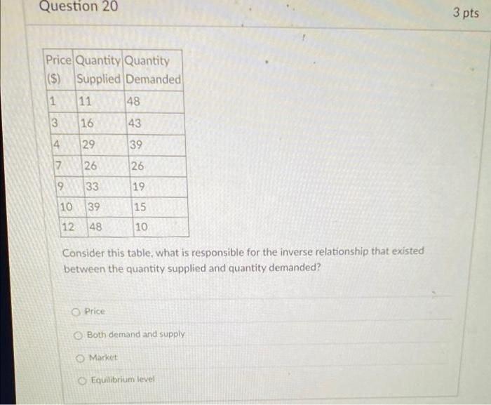 Question 20 3 pts Price Quantity Quantity ($)