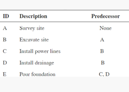 1. Draw a project network from the following