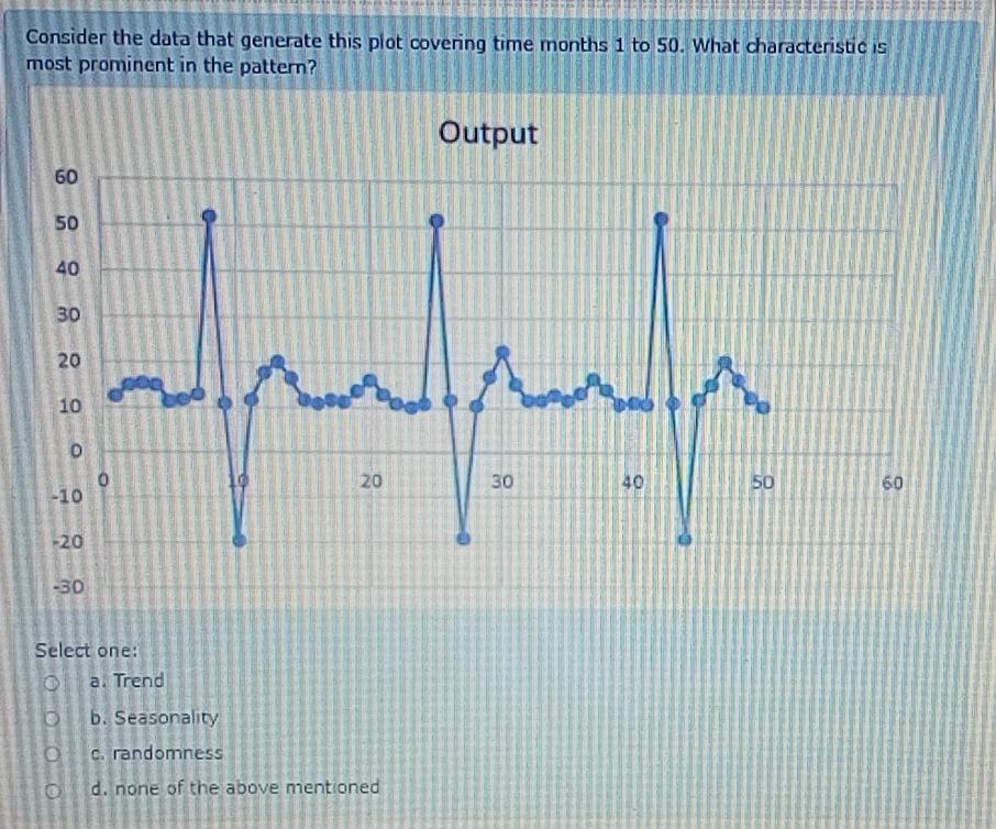 Consider the data that generate this plot