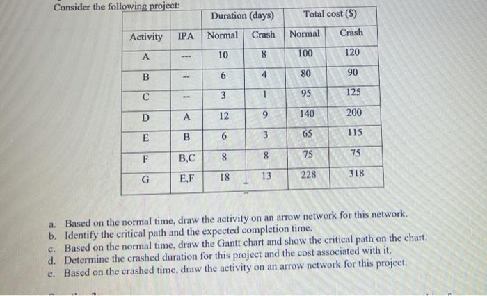 Consider the fc a. Based on the normal time, draw
