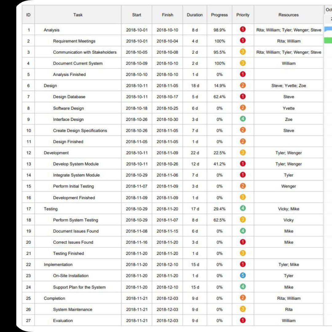 Oct ID Task Start Finish Duration Progress