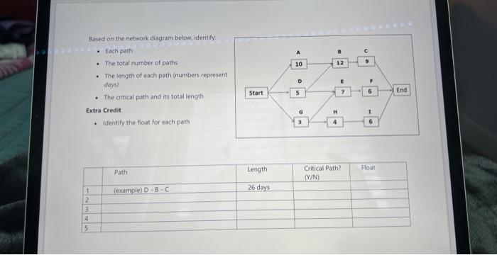 Based on the network diagram below, identily. -
