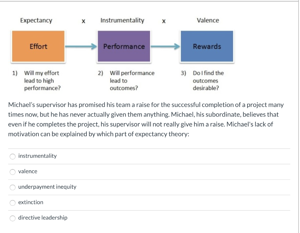 Expectancy X Instrumentality X Valence Effort