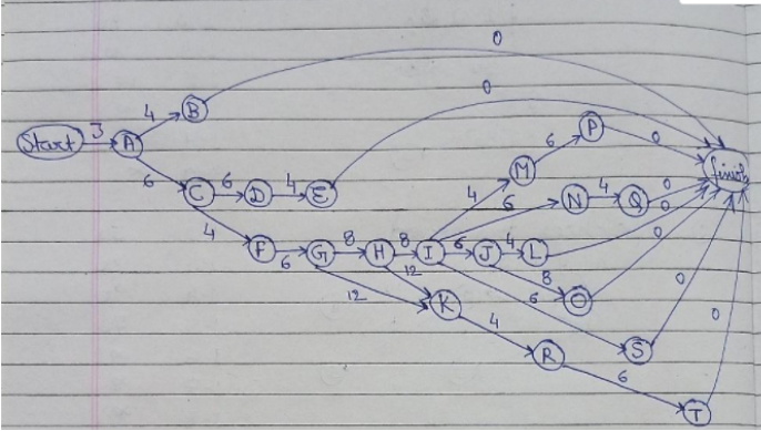 Activity Optimistic time (a) Most likely time (m)