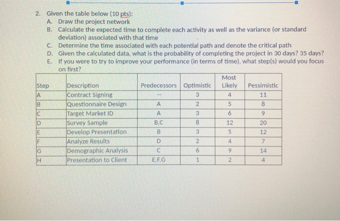 2. Given the table below (10 pts): A. Draw the