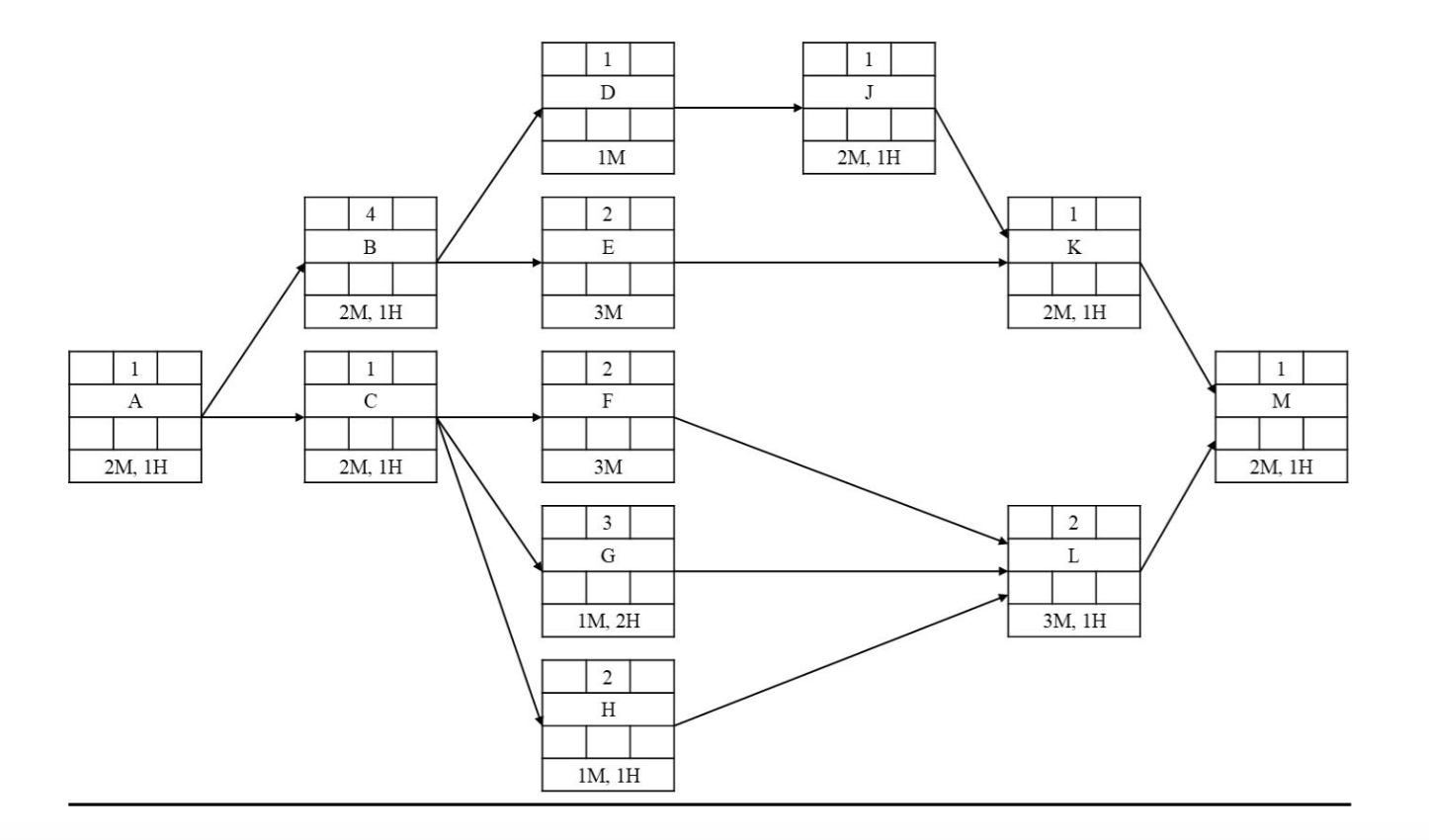 Problem #2 Resource Allocation (20 points) Given
