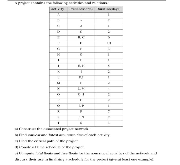 A project contains the following activities and