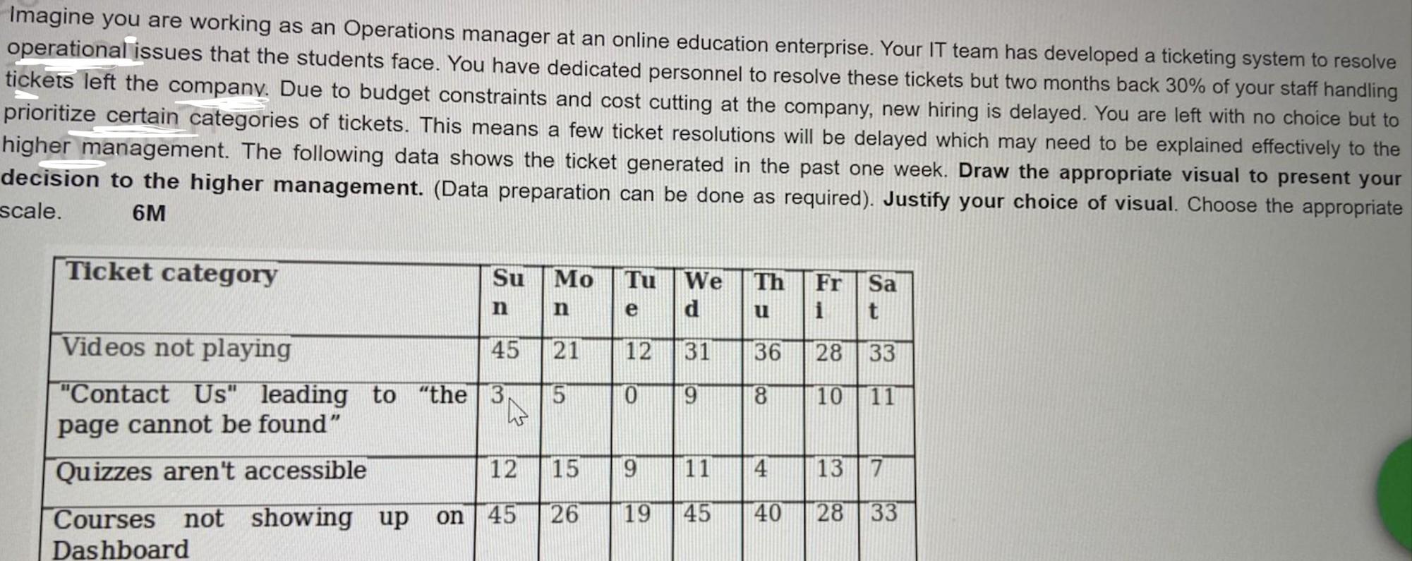 Imagine you are working as an Operations manager